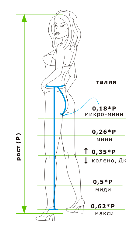 длина юбки мини, до колен, миди и макси